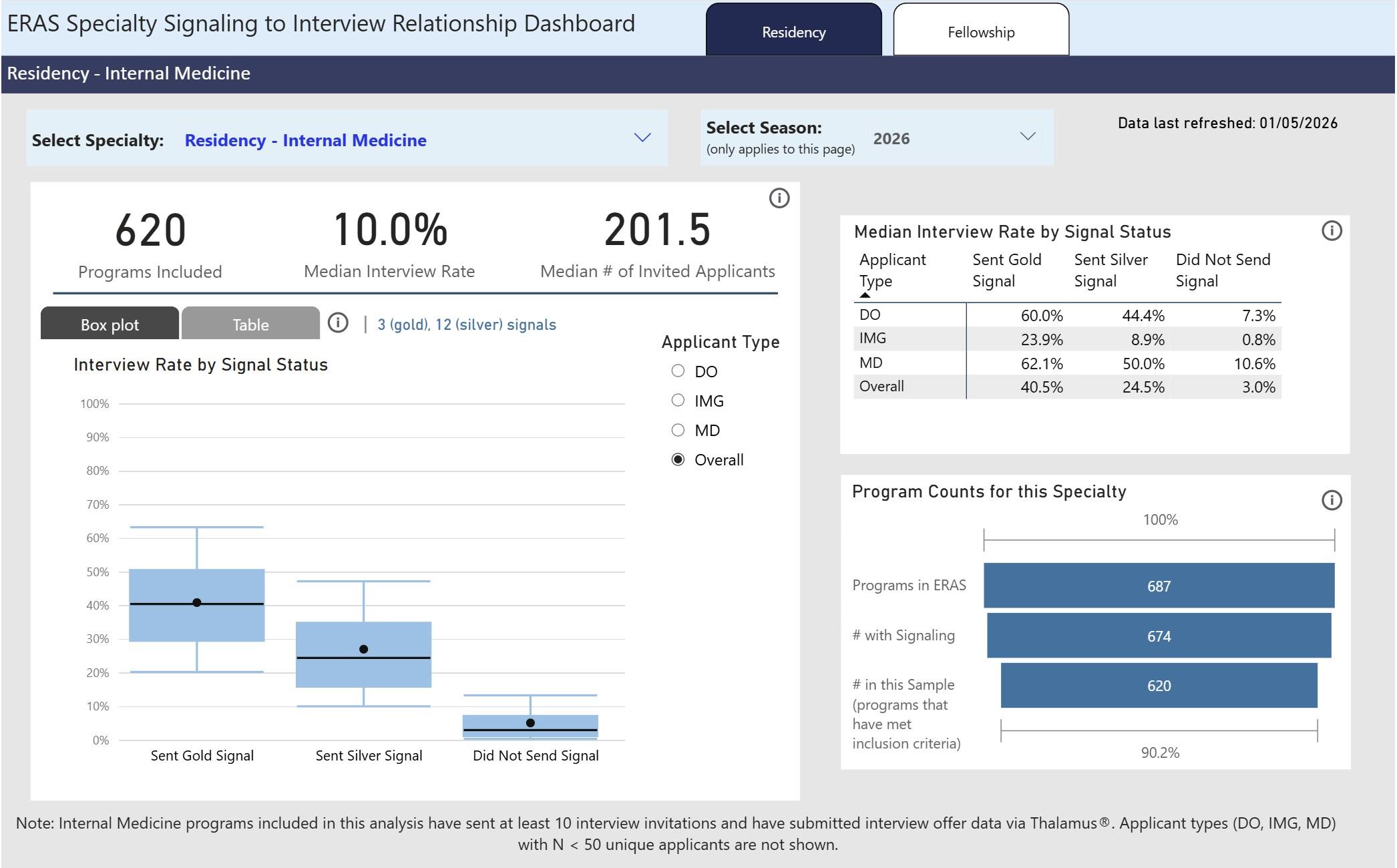 Internal Medicine Residency Signaling to Interview Relationship Summary
